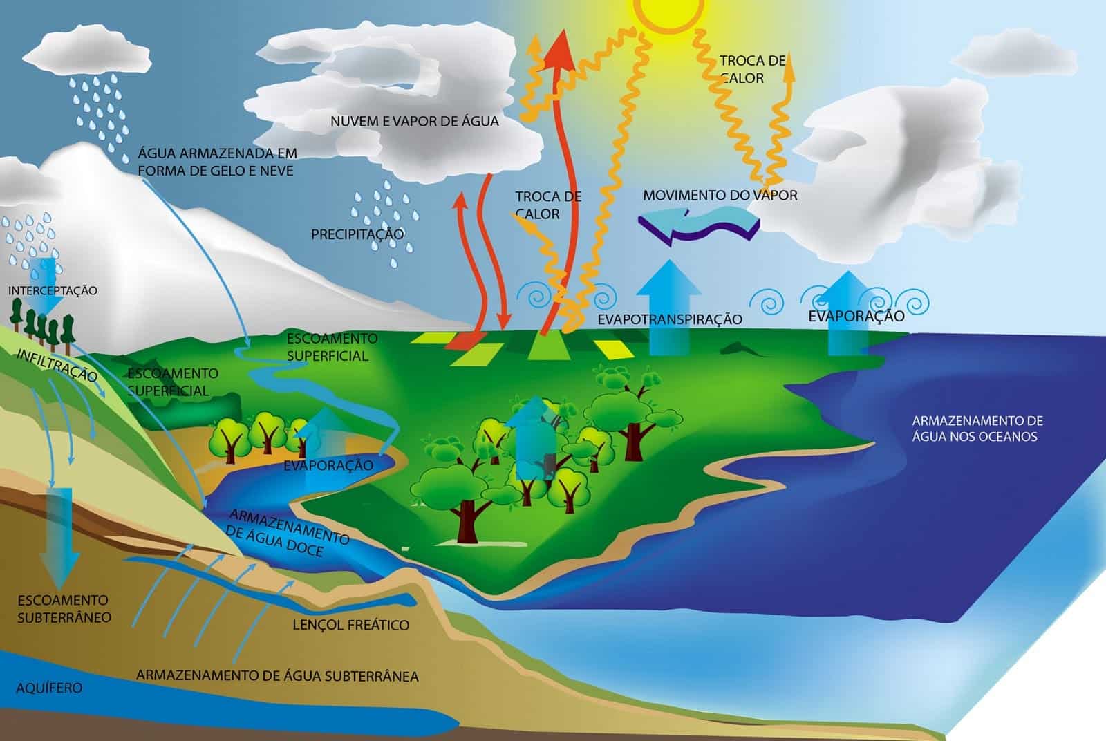Você sabia que toda a água do planeta Terra está na hidrosfera?
