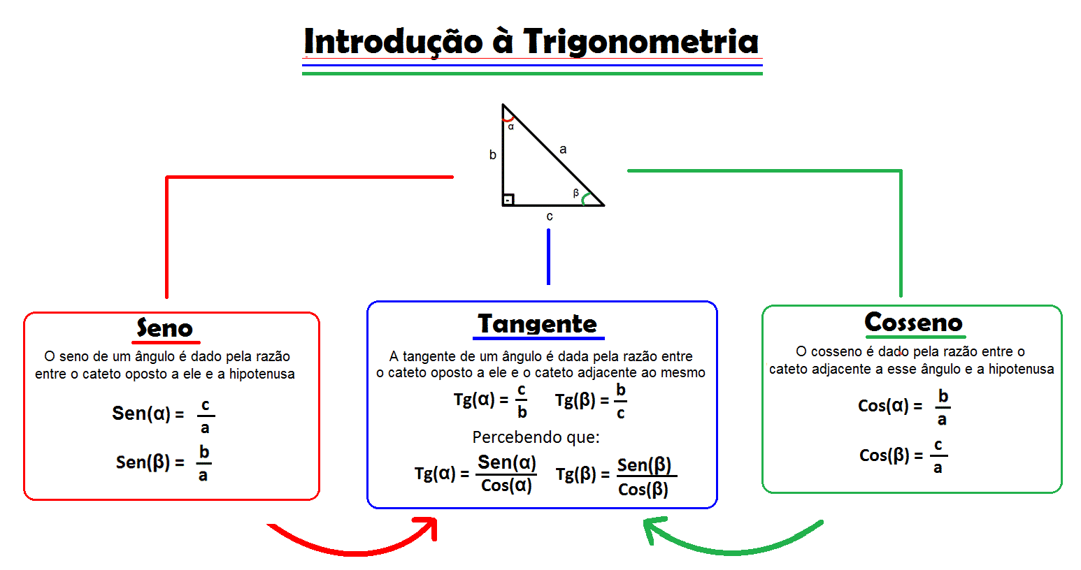 Conheça a Trigonometria, sua origem e de que forma ela é aplicada