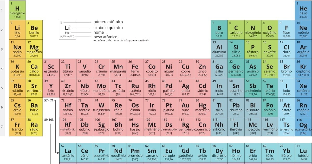 Elementos Químicos: Entenda o que é, quais são, como se distribuem