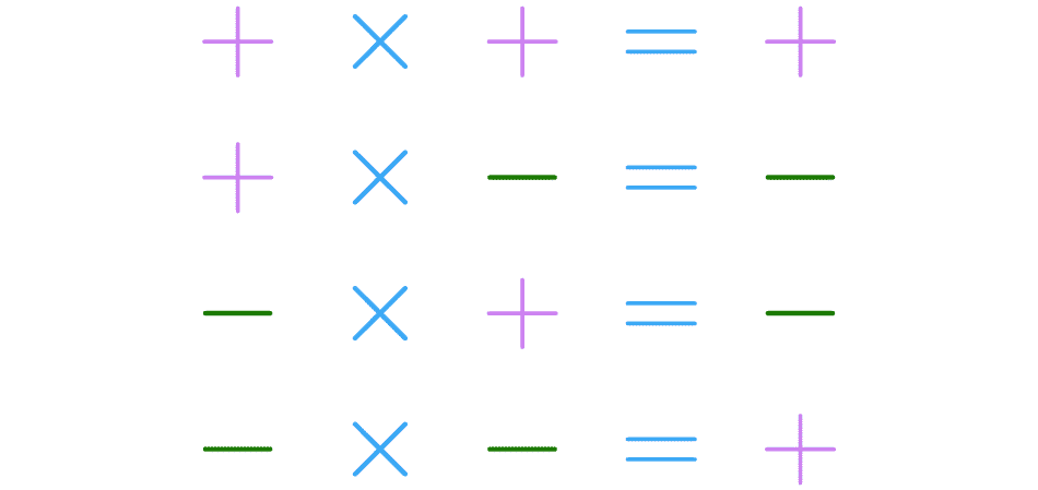 Regras de Sinais - Diferença de adição, subtração, multiplicação e divisão