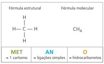 Hidrocarbonetos - Classificação, características e cadeias carbônicas