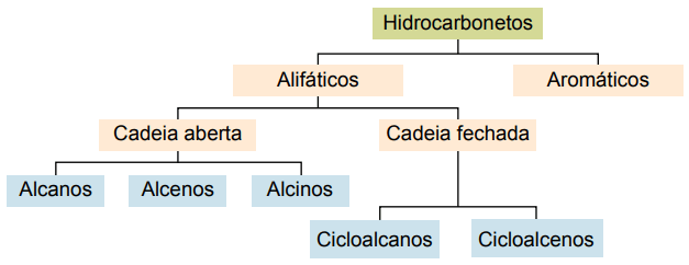 Hidrocarbonetos - Classificação, características e cadeias carbônicas
