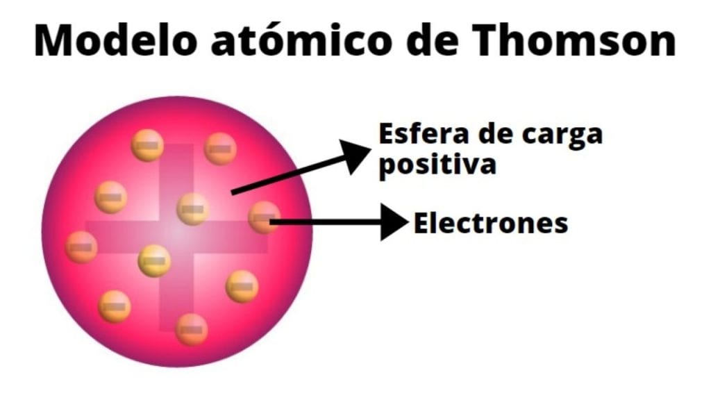 Modelo Atômico de Thomson - Definição, características e fundamentos