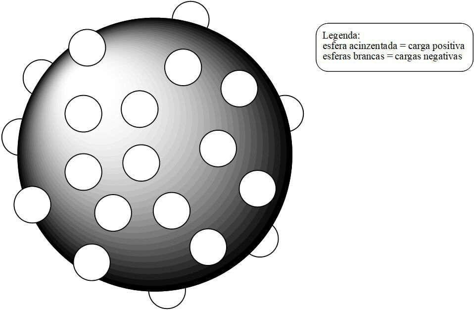 Modelo Atômico de Thomson - Definição, características e fundamentos