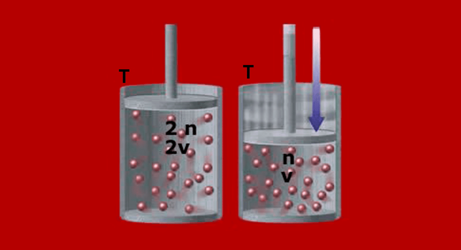 Volume molar - Lei de Avogadro, condições de temperatura e pressão