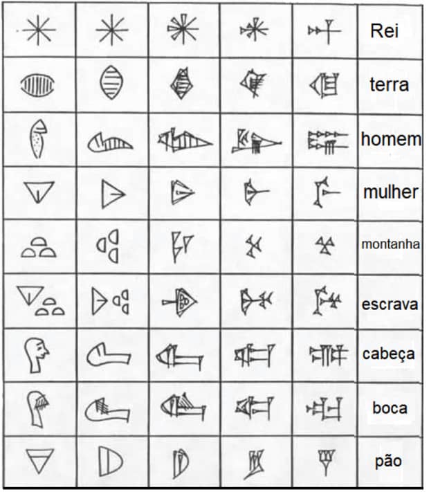 O que é escrita cuneiforme? origem, fatores, tipos e sucessões