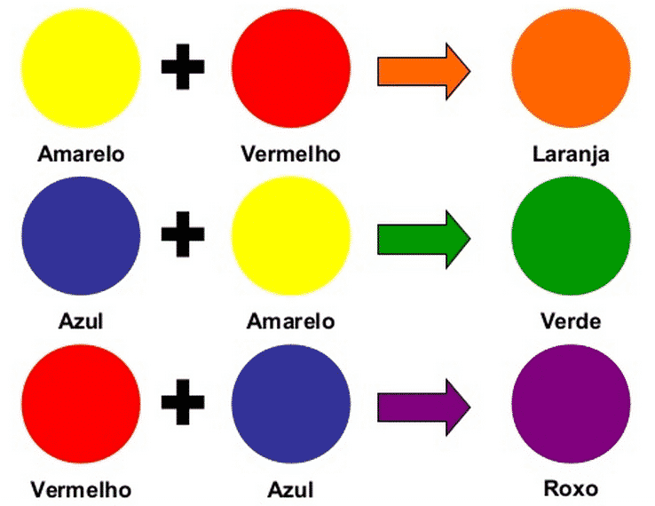 Qual o resultado da mistura de cores?